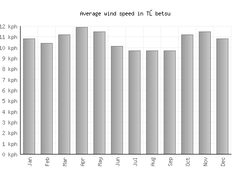 Tōbetsu average winspeed by month (km/h)