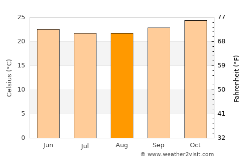 Tobias Barreto average temperature in August