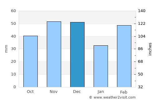 Tobias Barreto average rain in December