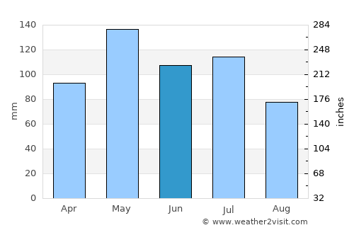Tobias Barreto average rain in June