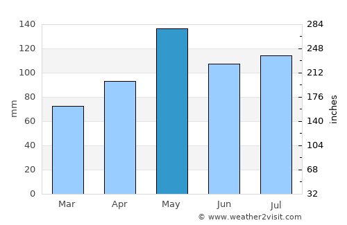 Tobias Barreto average rain in May