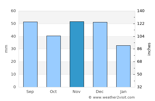 Tobias Barreto average rain in November