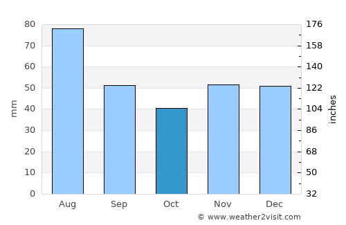 Tobias Barreto average rain in October