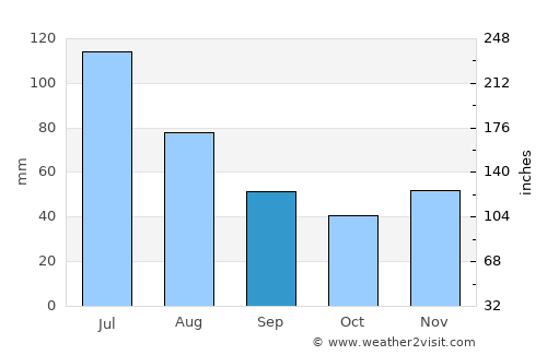 Tobias Barreto average rain in September