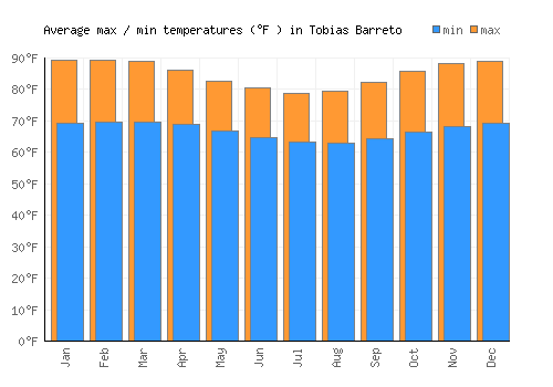 Tobias Barreto average minimum / maximum temperatures (Fahrenheit)