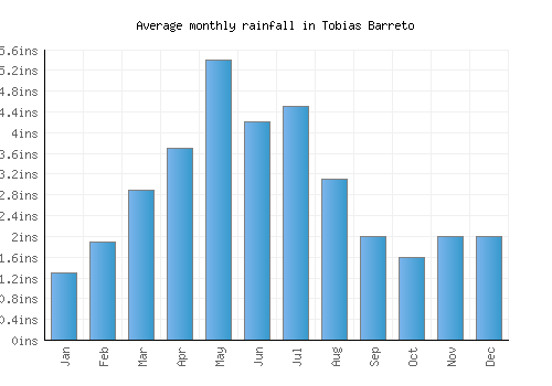 Tobias Barreto monthly rainfall chart (inches)
