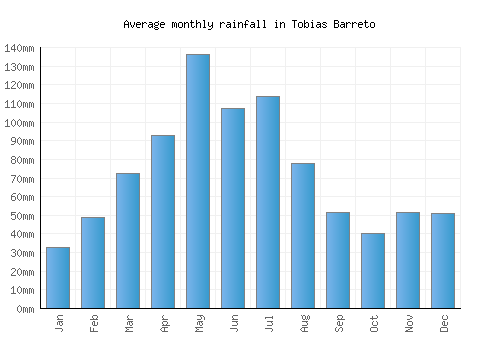 Tobias Barreto monthly rainfall chart (mm)