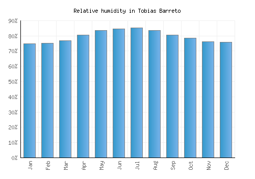 Tobias Barreto relative humidity averages