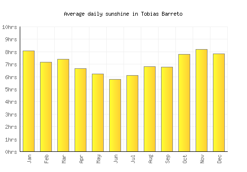 Tobias Barreto average daily sunshine chart