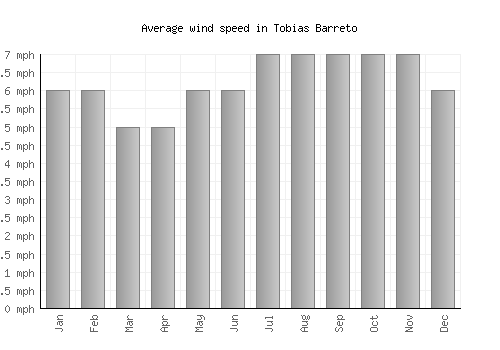 Tobias Barreto average winspeed by month (mph)