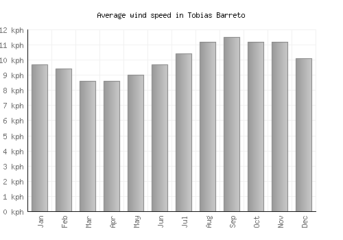 Tobias Barreto average winspeed by month (km/h)