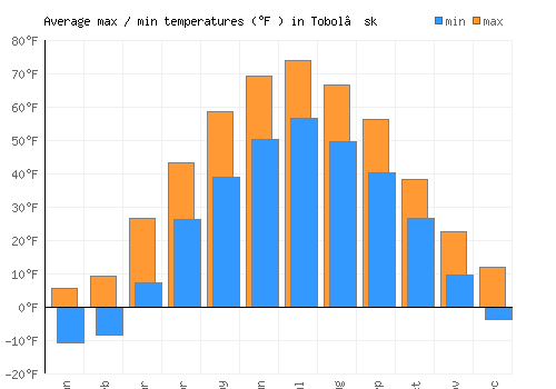 Tobol’sk average minimum / maximum temperatures (Fahrenheit)