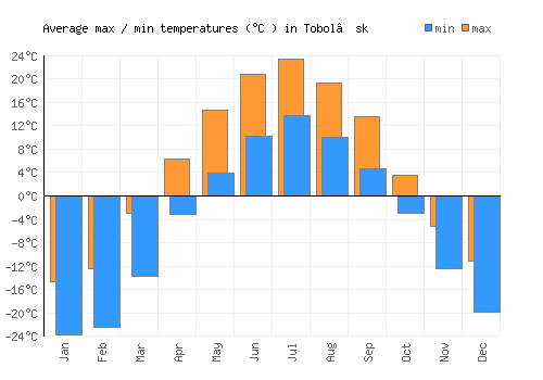 Tobol’sk average minimum / maximum temperatures (Celsius)