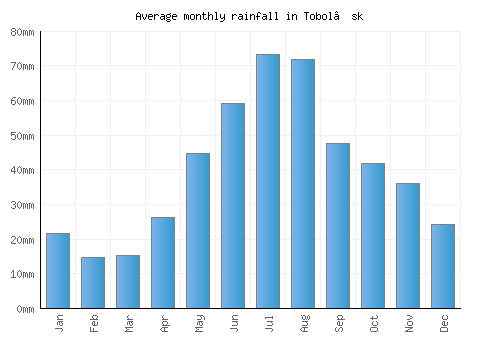 Tobol’sk monthly rainfall chart (mm)