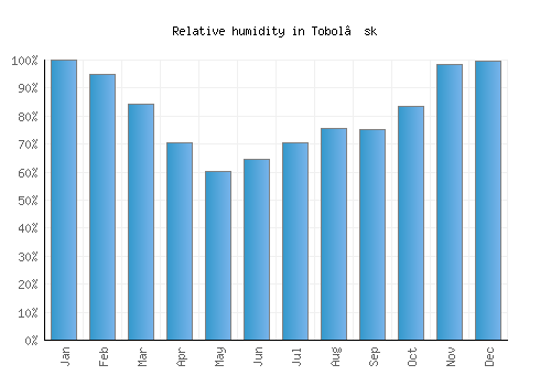 Tobol’sk relative humidity averages