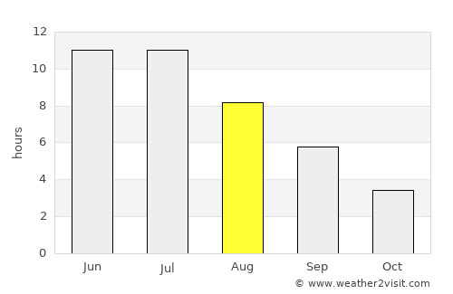 Tobol’sk average rain in August