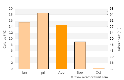 Tobol’sk average temperature in August