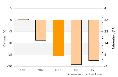 Tobol’sk average temperature in December
