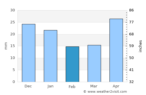 Tobol’sk average rain in February