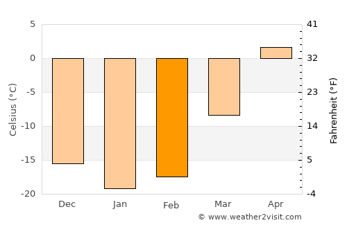 Tobol’sk average temperature in February