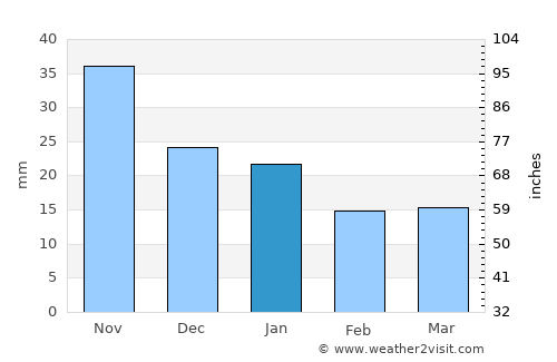 Tobol’sk average rain in January