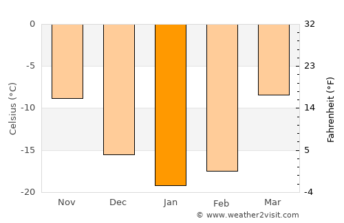 Tobol’sk average temperature in January