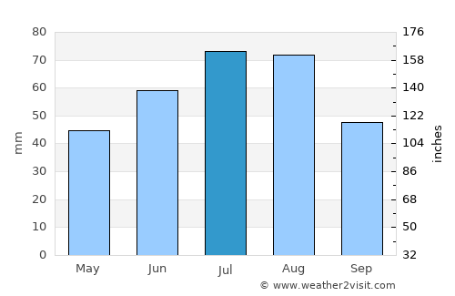 Tobol’sk average rain in July