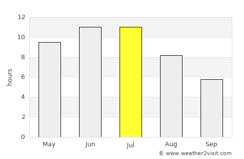 Tobol’sk average rain in July