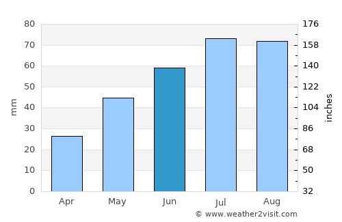 Tobol’sk average rain in June