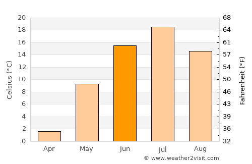Tobol’sk average temperature in June