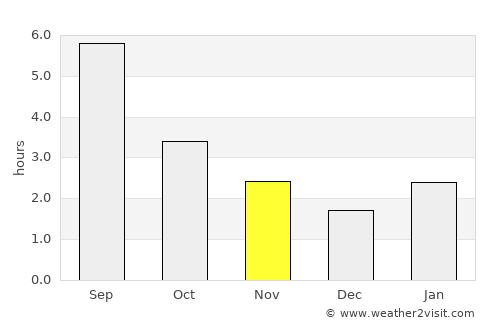 Tobol’sk average rain in November