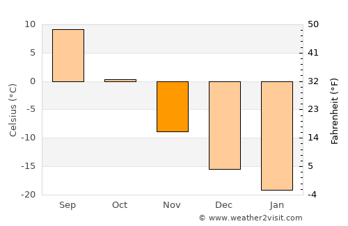 Tobol’sk average temperature in November