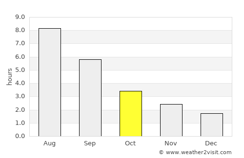 Tobol’sk average rain in October