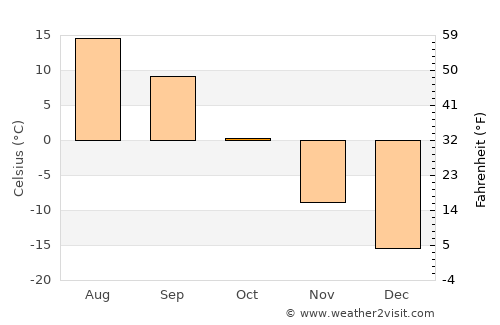 Tobol’sk average temperature in October