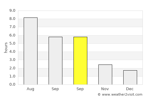 Tobol’sk average rain in September