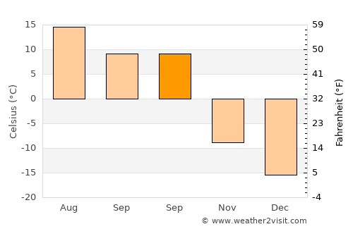 Tobol’sk average temperature in September
