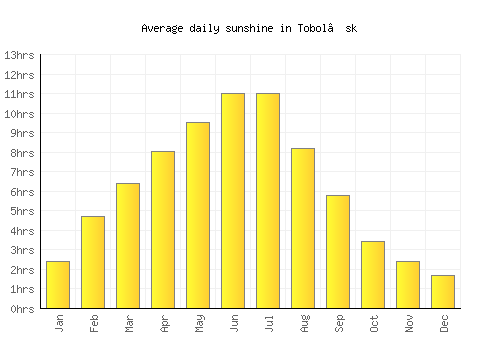 Tobol’sk average daily sunshine chart