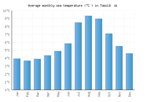 Tobol’sk average sea temperature chart (Celsius)