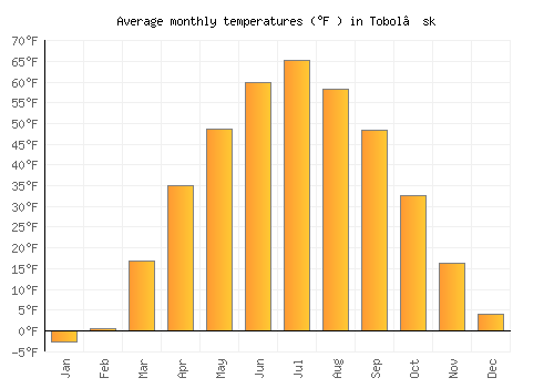 Tobol’sk average temperature chart (Fahrenheit)