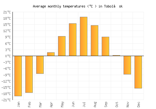 Tobol’sk average temperature chart (Celsius)