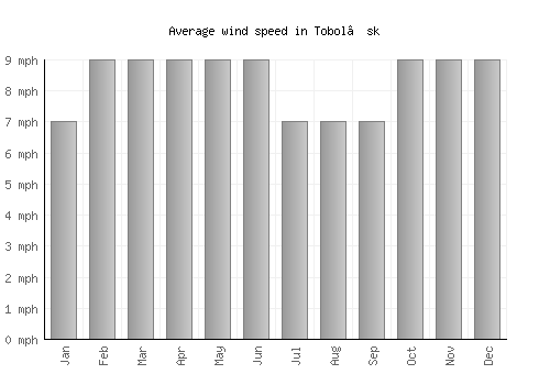 Tobol’sk average winspeed by month (mph)
