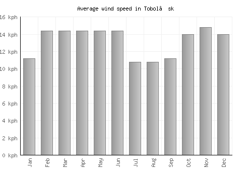 Tobol’sk average winspeed by month (km/h)