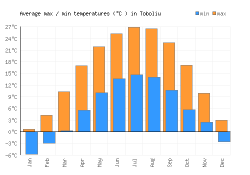 Toboliu average minimum / maximum temperatures (Celsius)