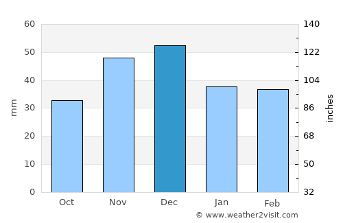 Toboliu average rain in December