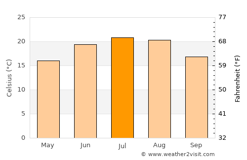 Toboliu average temperature in July