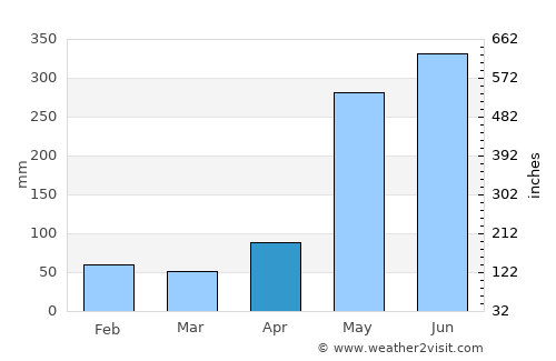 Tobosí average rain in April