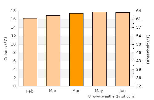 Tobosí average temperature in April