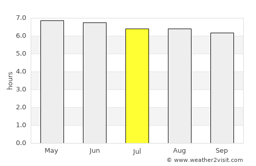 Tobosí average rain in July