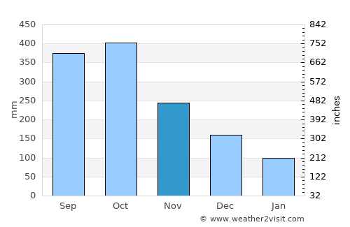 Tobosí average rain in November