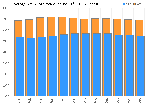 Tobosí average minimum / maximum temperatures (Fahrenheit)